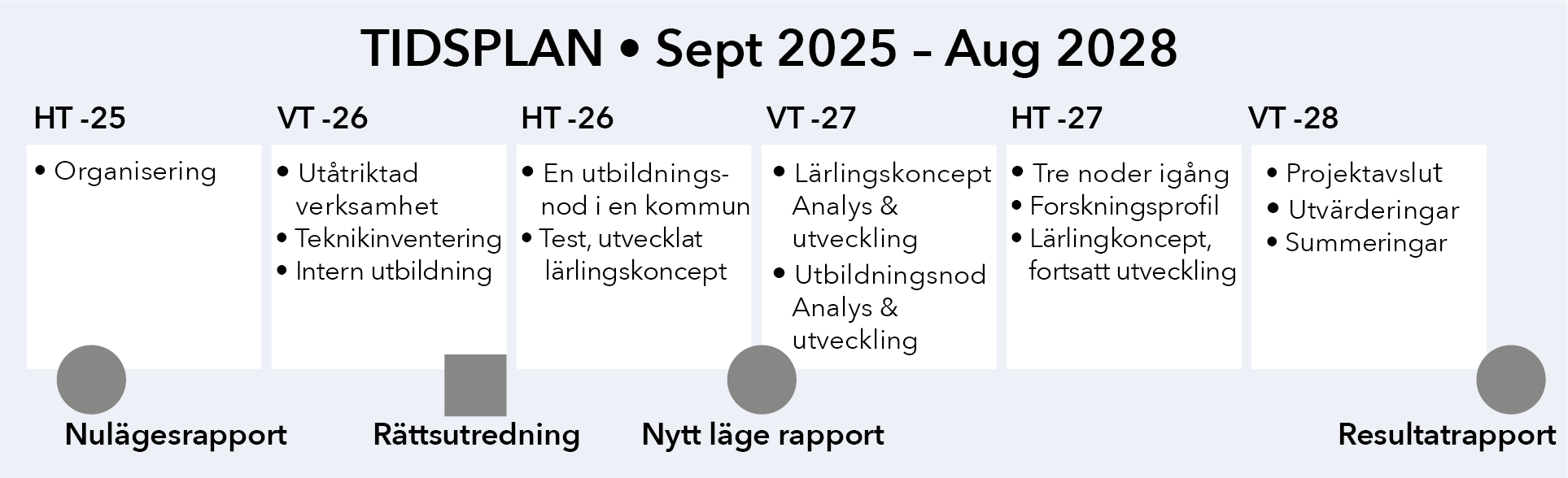 Tidplan för Utvecklingsnavet